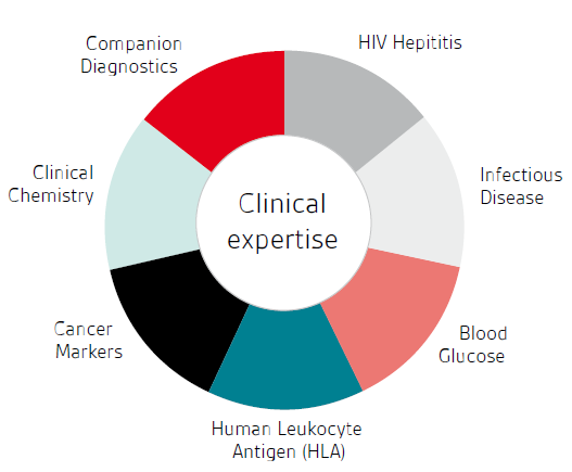 Medical Devices Technologies In Vitro Diagnostics | BSI Group